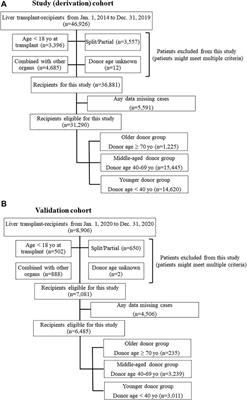Liver Transplant Recipient Characteristics Associated With Worse Post-Transplant Outcomes in Using Elderly Donors
